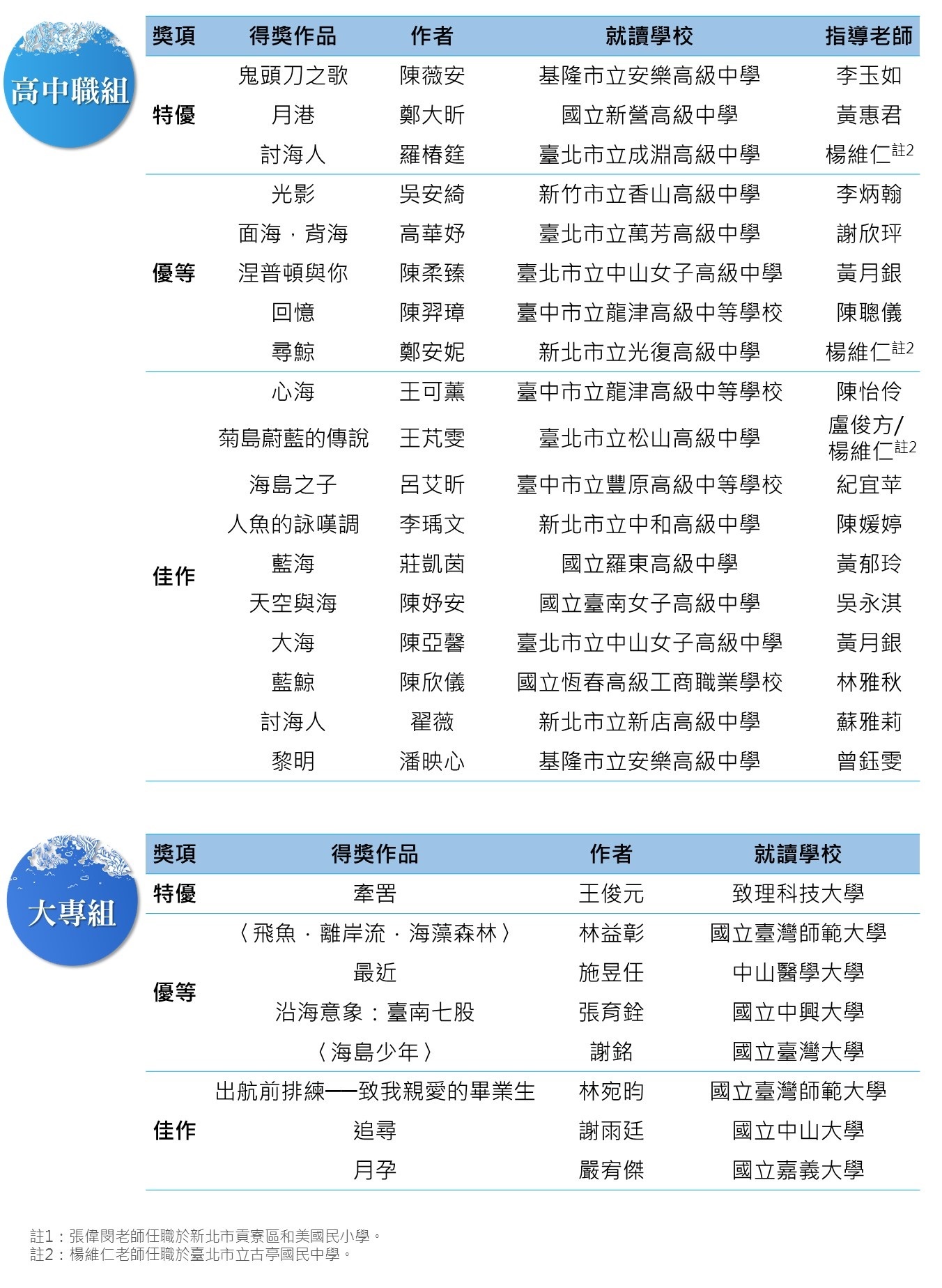 第二屆海洋詩創作徵選得獎名單高中職組及大專組