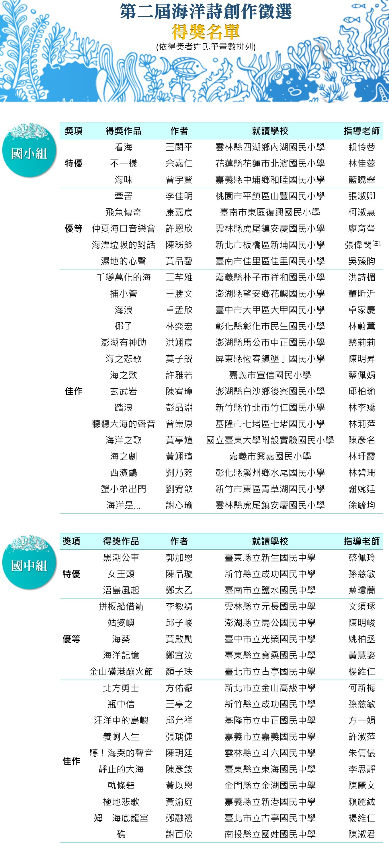 第二屆海洋詩創作徵選得獎名單國小組及國中組